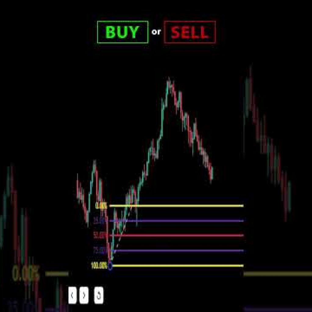 Fibonacci Retracement  – Should you Buy or Sell?  #daytrading #trading #Fibonacci #priceaction