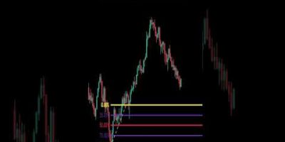 Fibonacci Retracement – Should you Buy or Sell? #daytrading #trading #Fibonacci #priceaction
