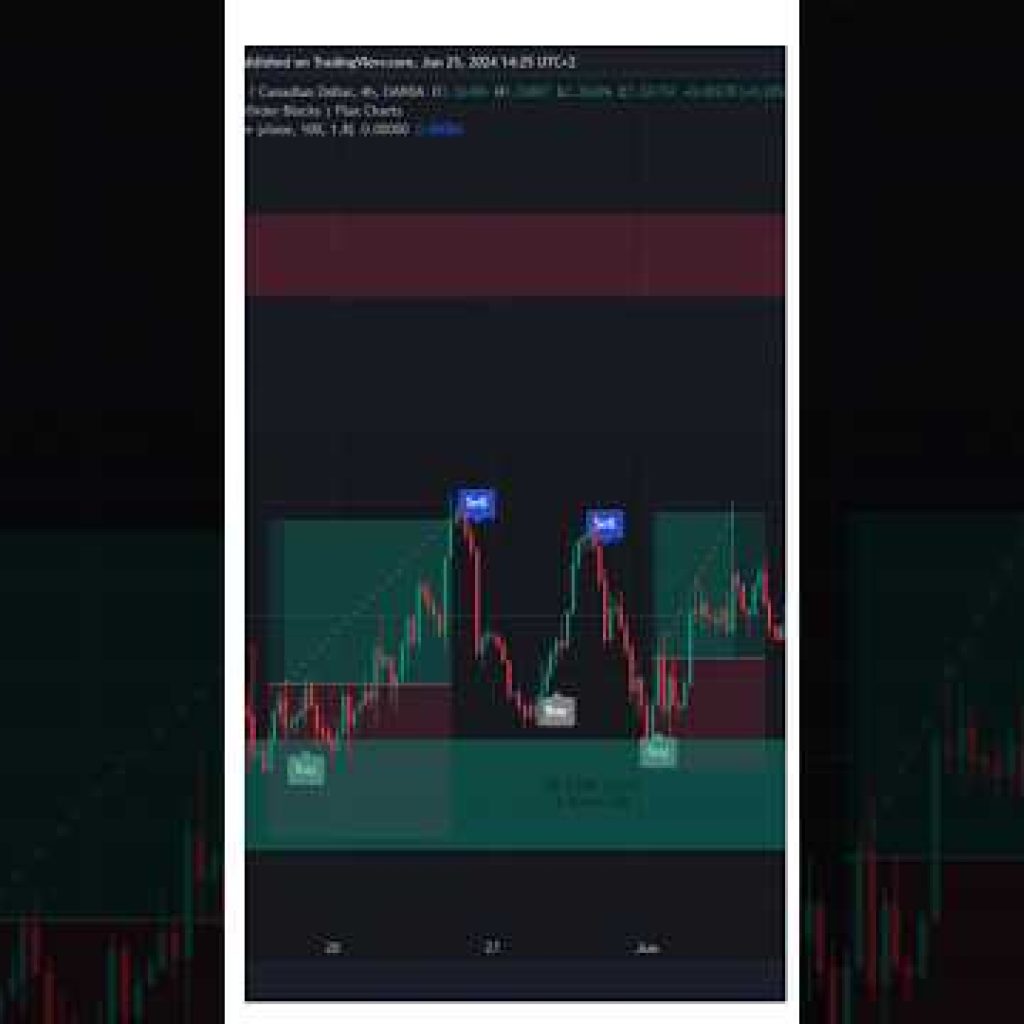 Volumetric Order Blocks Trading Strategy: Master Market Moves with Precision #shorts #daytrade