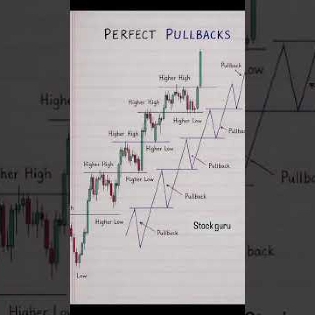 Perfect Pullbacks Strategy 📉🔥 | Catch Entries Like a Pro!