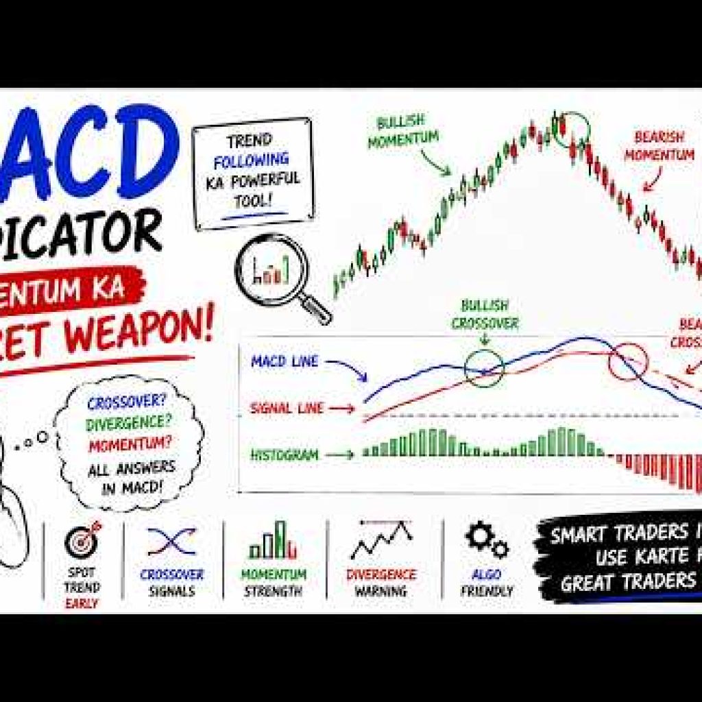 MACD Indicator Explained in Hindi | Momentum Ka Secret Weapon!