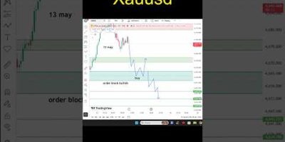 Xauusd today analysis #xauusd #forex #forextrading