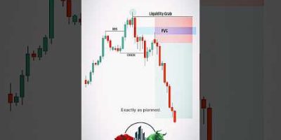 80% Win Rate FVG Strategy 🔥 | Make Dollars in Forex, Crypto & Stocks #fxsignals #forexsignals