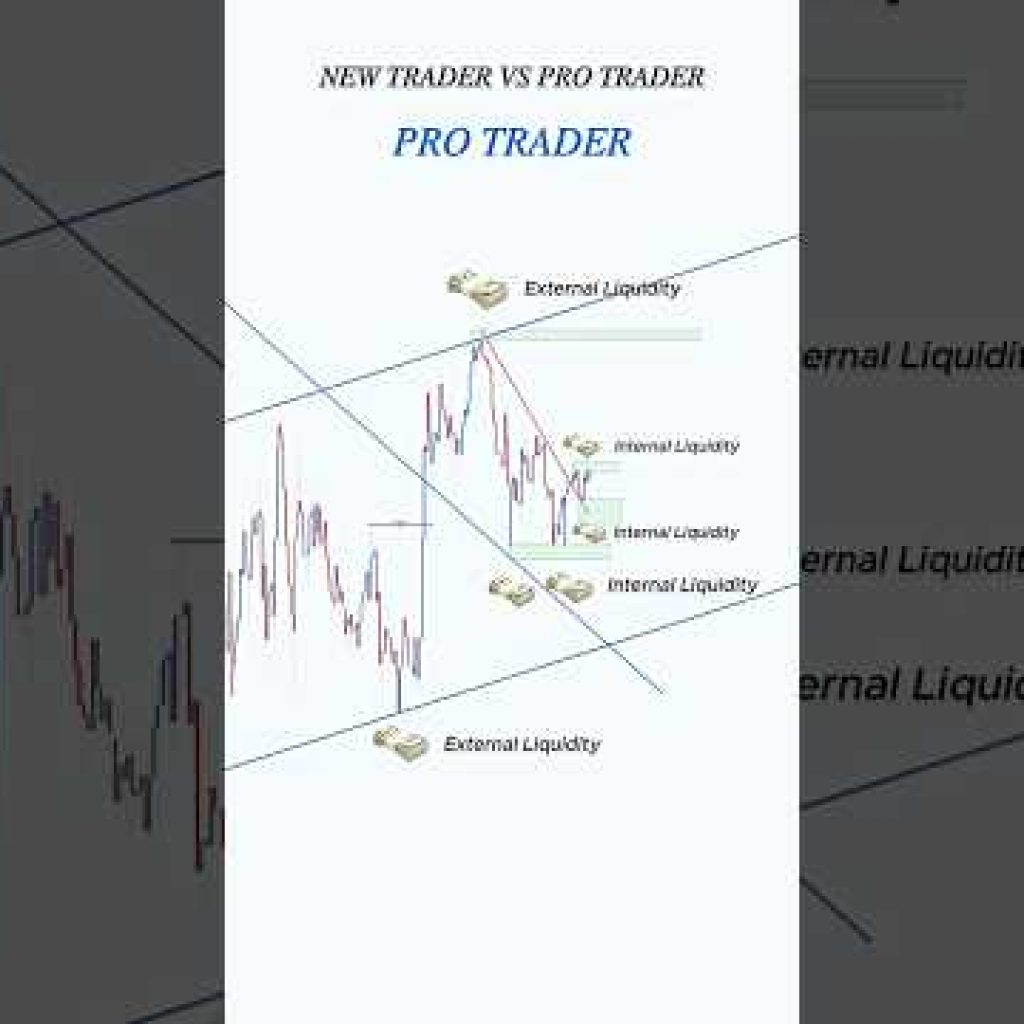Price action + Liquidity side with trendlines  #trading #stockmarket #daytrading  #forextrading
