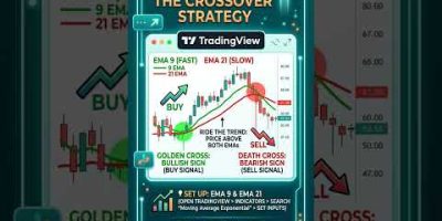 Best indicator for option trading #tradingstrategy #tradingview #technicalanalysis #youtubeshorts