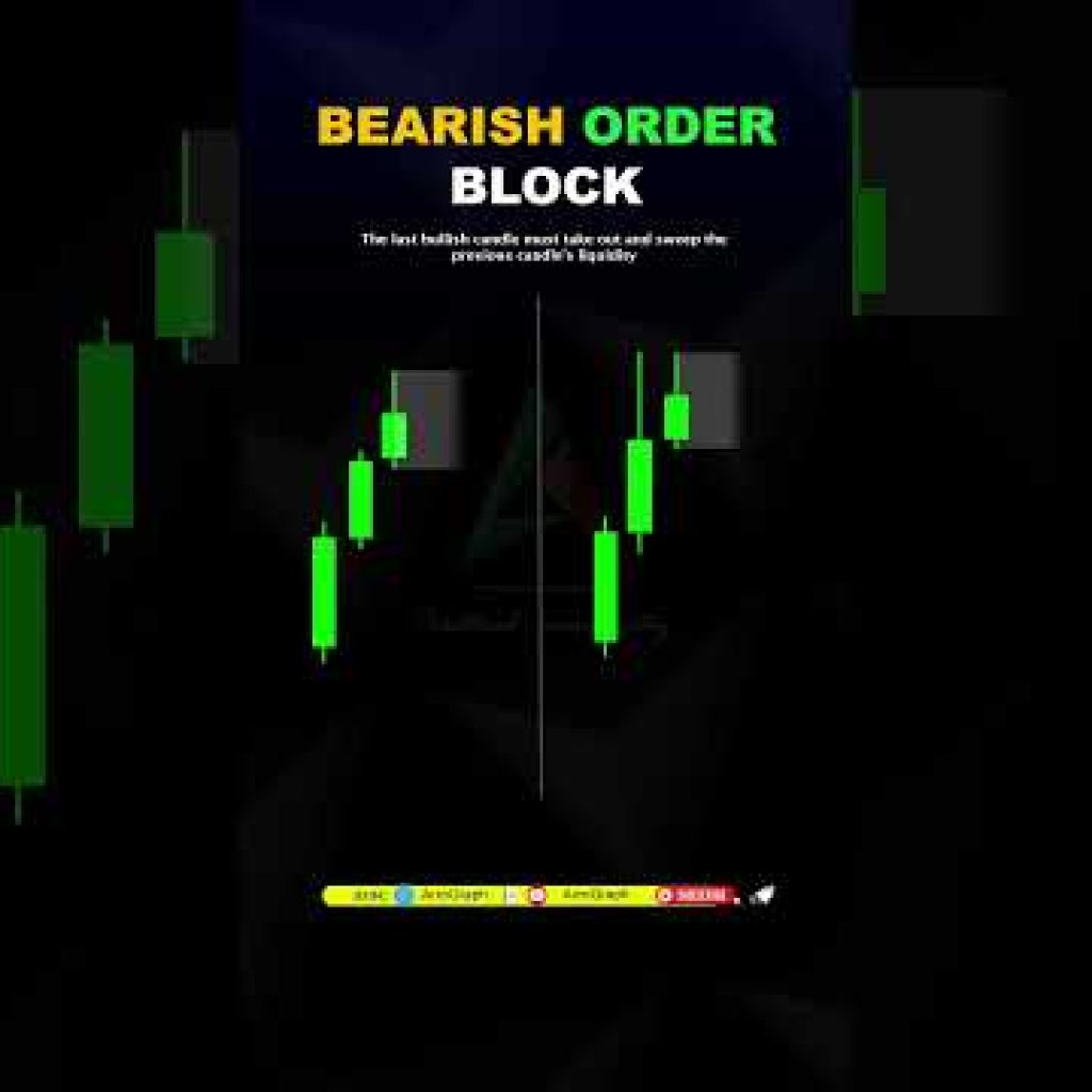 Order Block Secret | Bearish Order Block Trading Strategy | chartpattern | #fvgorderblock |#trading