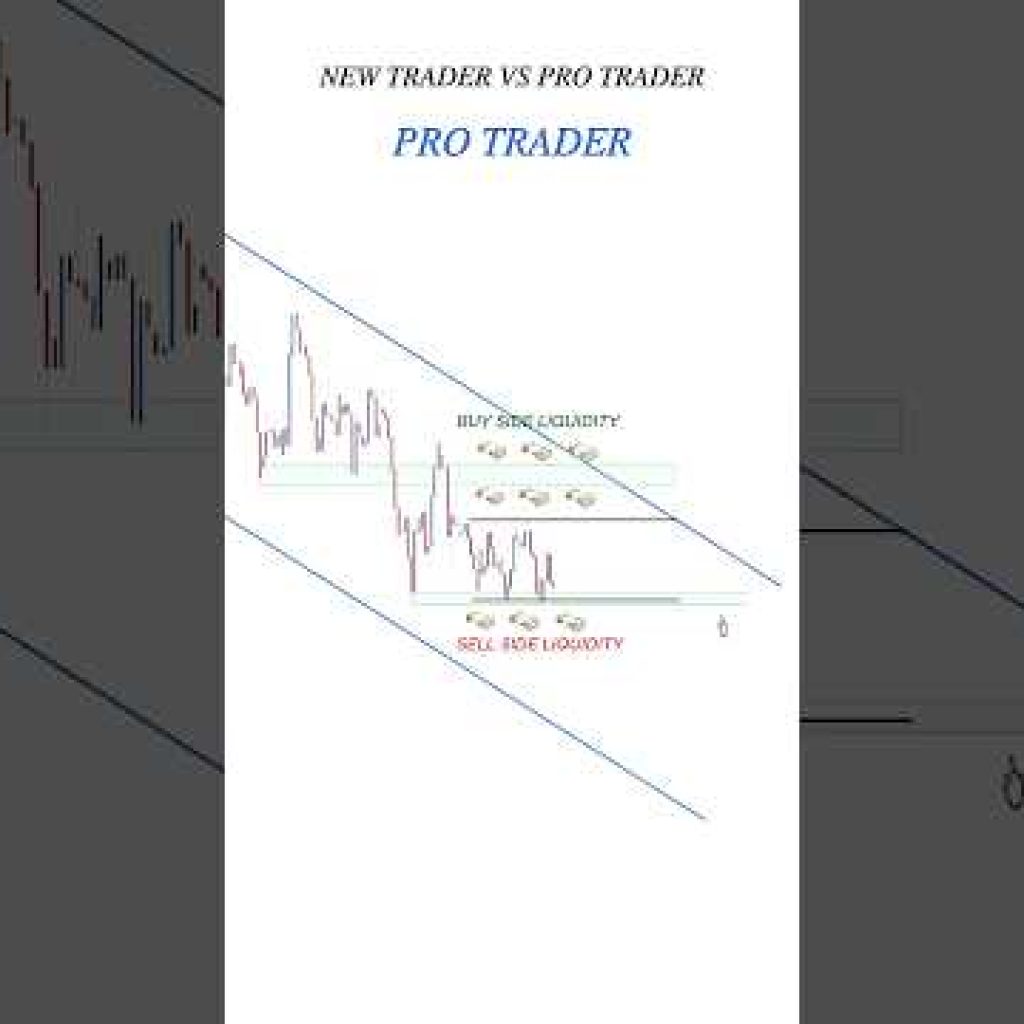 Price action + Liquidity side with trendlines  #trading #stockmarket #smct #daytrading