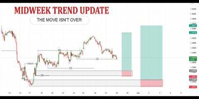 Midweek Market Update | DXY Reveals The Next Move (Gold, BTC, Nas100, US30 & Forex Analysis)