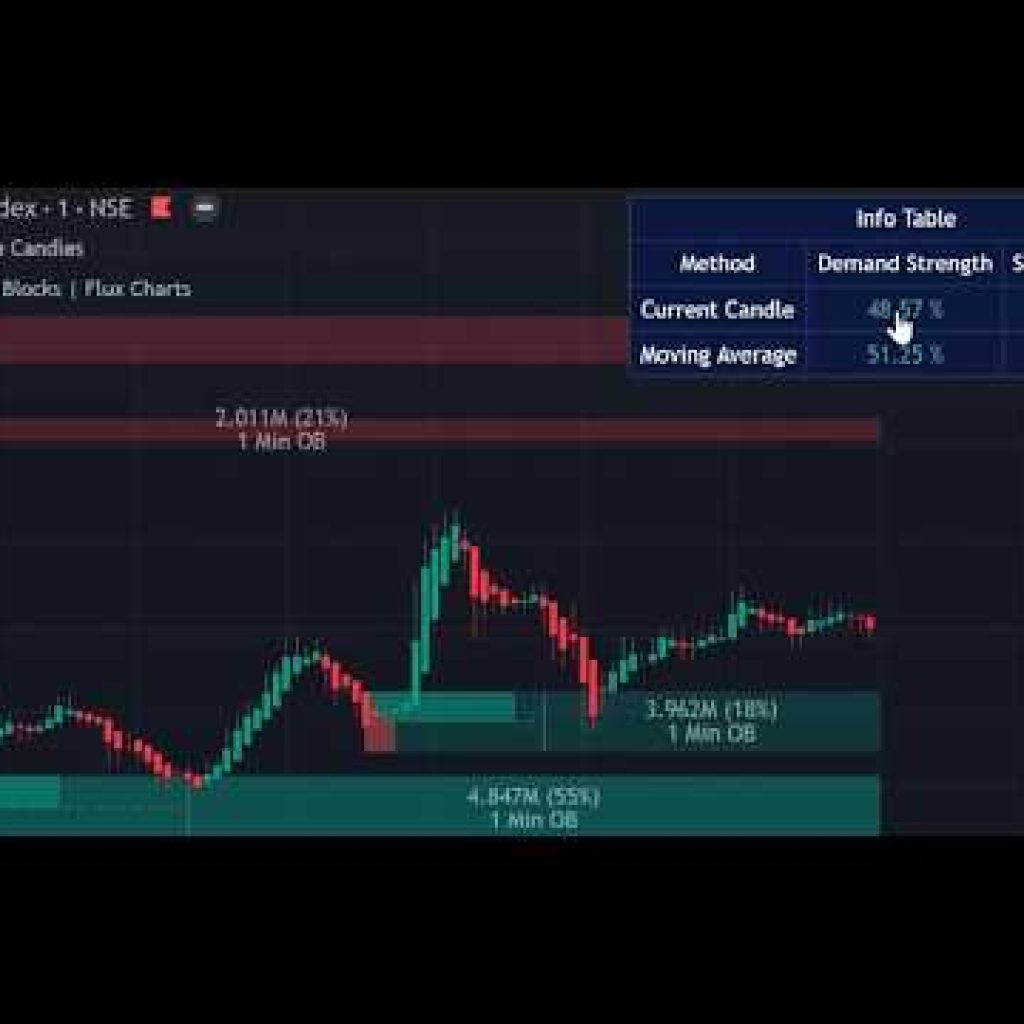 2 Indicators – 2 Strategies – 2 Markets – Simple and Amazing Strategy based on Demand and Supply