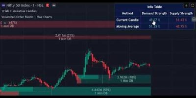2 Indicators – 2 Strategies – 2 Markets – Simple and Amazing Strategy based on Demand and Supply