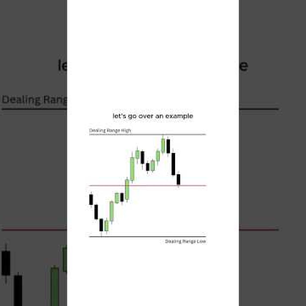 Dealing Range Explained: Stop Trading the Wrong Side! 🚨📉📈#trading #cryptotrading #priceaction