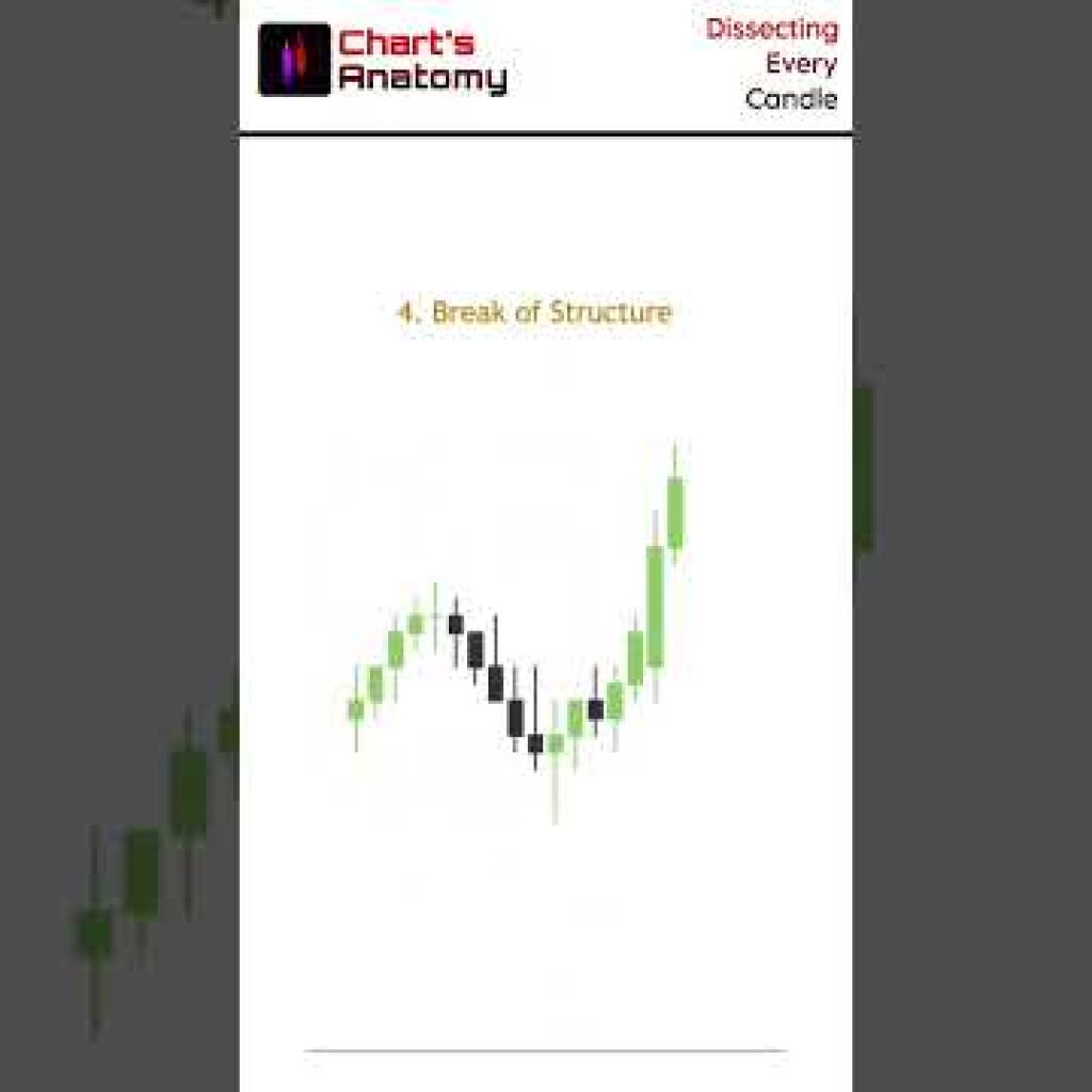 5 most Important Smart Money Concepts #trading #forex