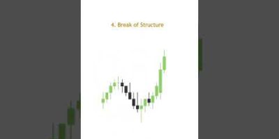 5 most Important Smart Money Concepts #trading #forex