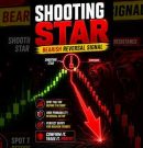 Shooting Star Pattern Explained | Bearish Reversal Strategy Every Trader Must Know 📉