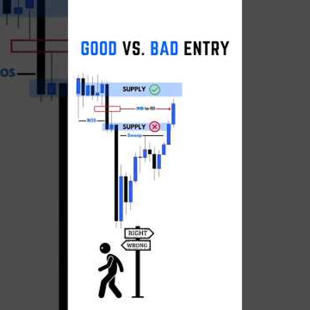 Good entry always wins #cryptotrading #trading #stockmarket #forex #liquidity