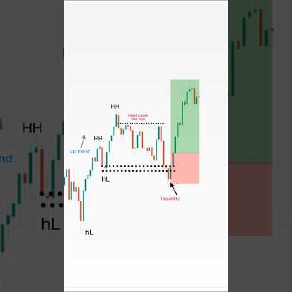💧 Best Liquidity Trading Strategy for High-Probability Entries 📈 #shorts #trading #forex #liquidity