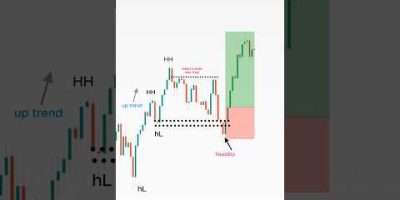 💧 Best Liquidity Trading Strategy for High-Probability Entries 📈 #shorts #trading #forex #liquidity