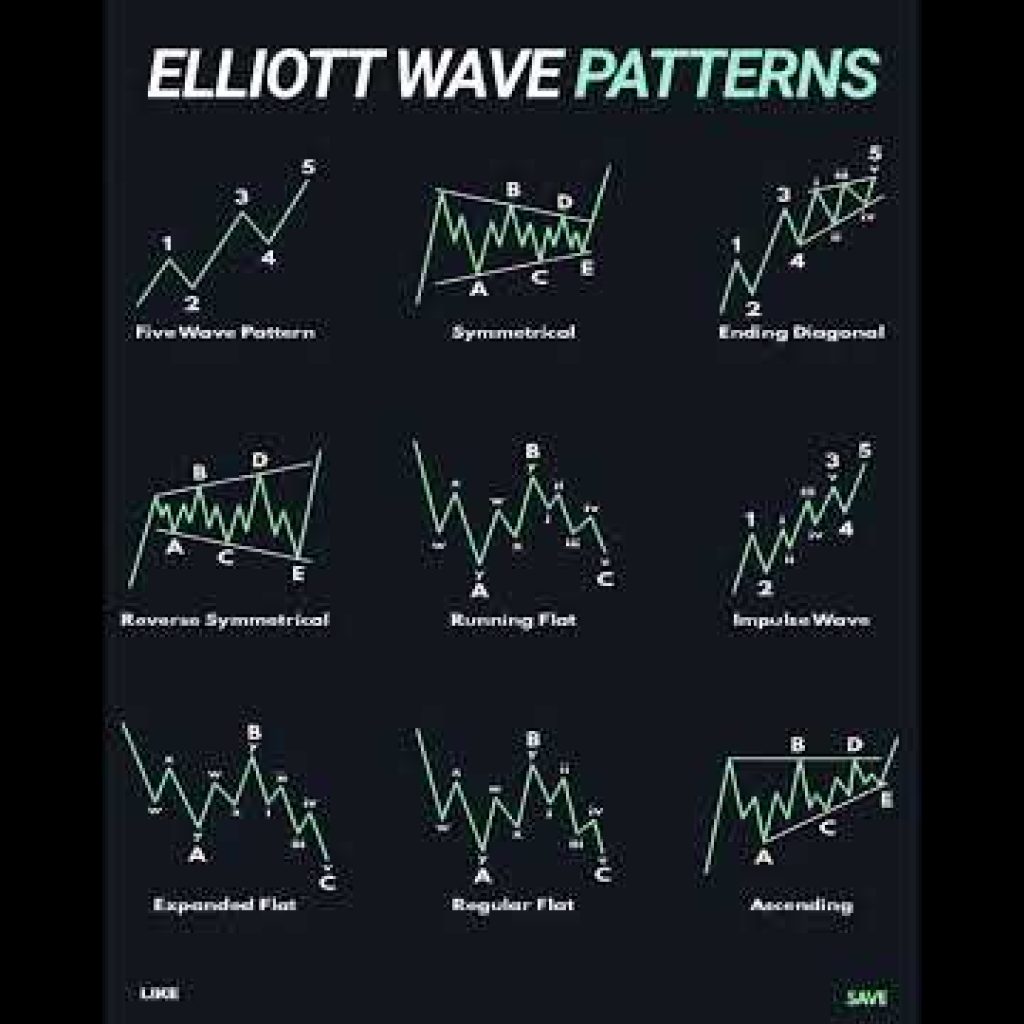 9 Elliott Wave Patterns Every Trader Must Know | Smart Money Trading Strategy 📈