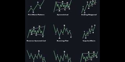 9 Elliott Wave Patterns Every Trader Must Know | Smart Money Trading Strategy 📈