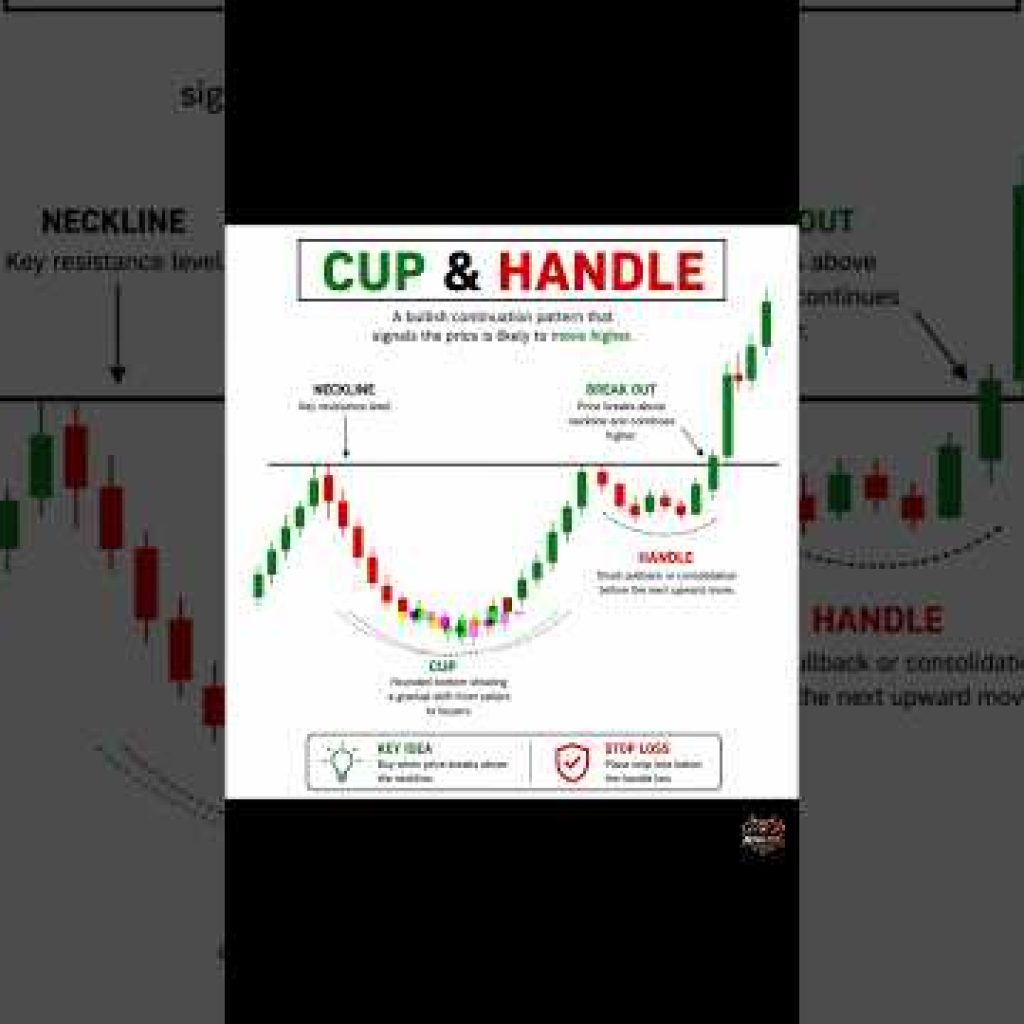 Cup & Handle Pattern Explained 📈 || #viral #trading #stockmarket #forex #viral #shorts