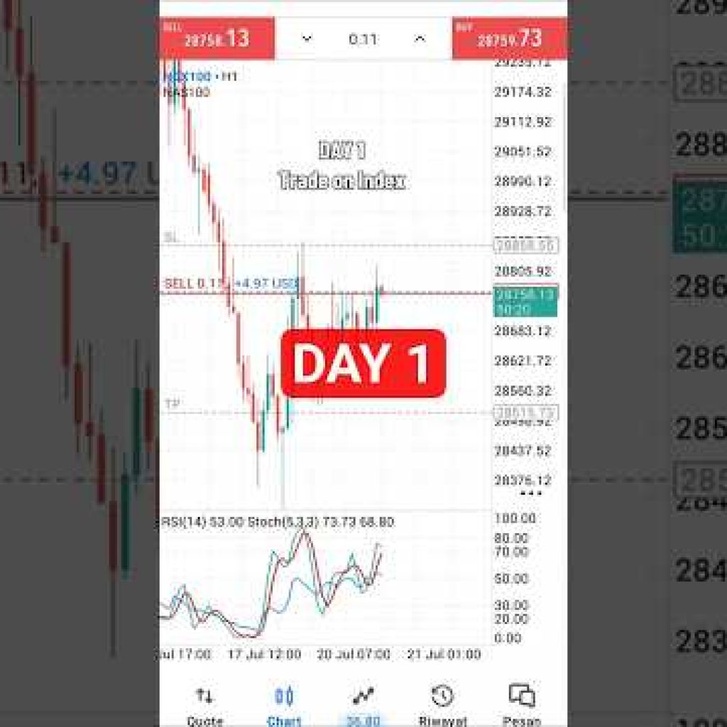 Day 1 Trade on Futures Index #shorts