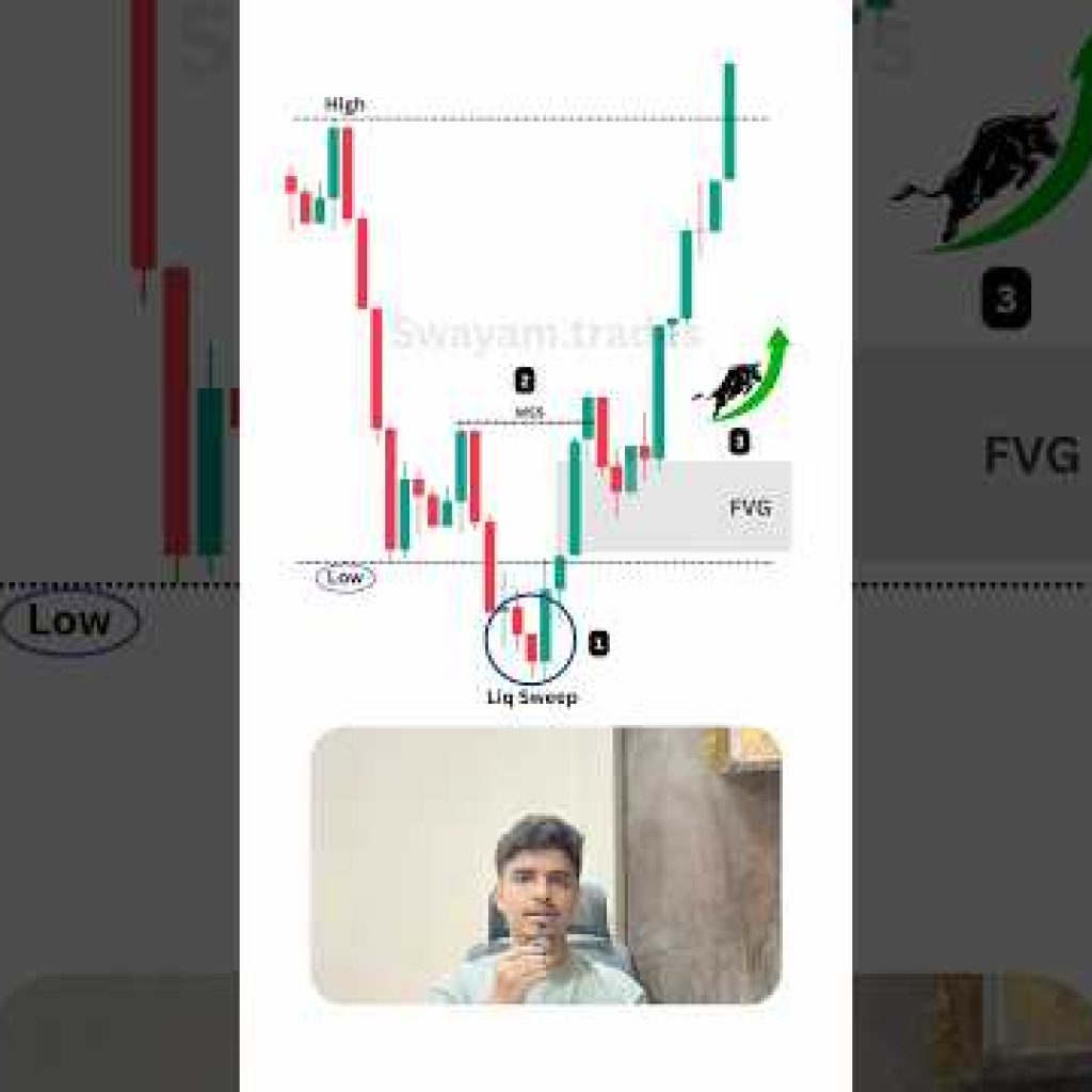 Will you Buy or Sell? #trading#forex#crypto#strategy#education