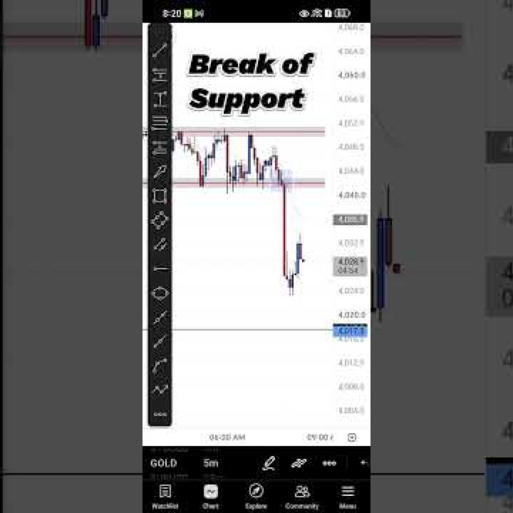 Break of Structure (BOS) Trading Strategy | Smart Money Concept (SMC) for Beginners | Gold & Forex