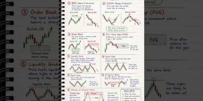 SMC Terms Every Trader Must Know Before Trading! #shorts