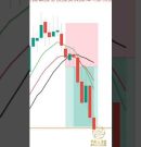 Gold Trading Strategy That Actually Works #shorts #forex #xauusd #goldtrading #trading #crypto
