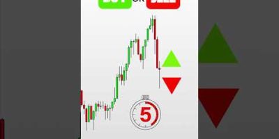 Buy or Sell? Support and Resistance Strategy