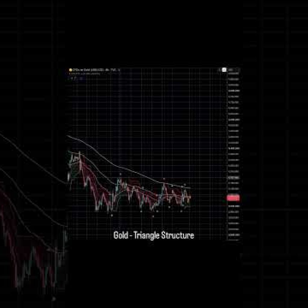 Gold – Not Bullish Yet  #elliottwave #goldanalysis #marketanalysis #forex #xauusd #goldtrader