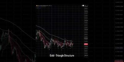 Gold – Not Bullish Yet  #elliottwave #goldanalysis #marketanalysis #forex #xauusd #goldtrader