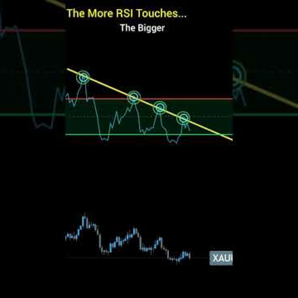 3 RSI Touches=Strong Trendline? The Truth Revealed | Part 7