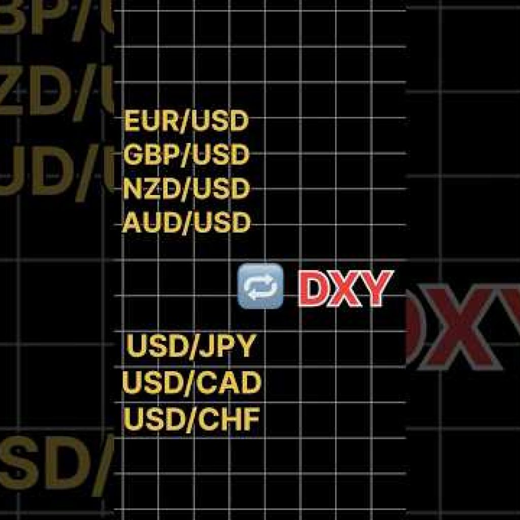 Relation between dollar index and currency pairs pairs #stockmarket #forexpips #forexfactory #forex