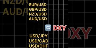 Relation between dollar index and currency pairs pairs #stockmarket #forexpips #forexfactory #forex