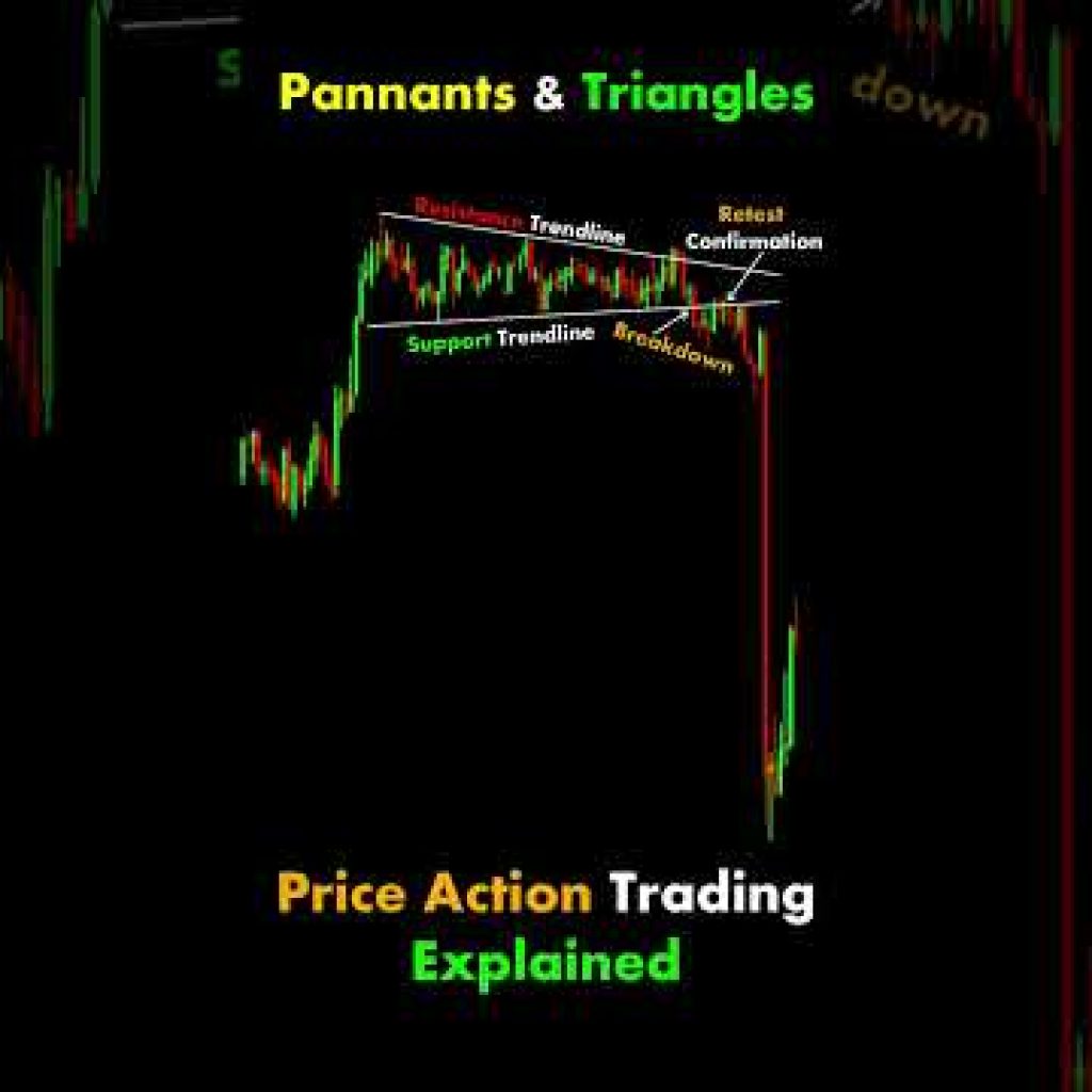 #trading | Price Action