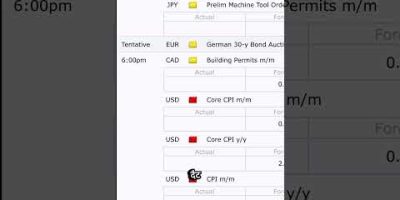 🔥 CPI News on USD ! Forex Market Me High Volatility? #cpi #forexnews #youtubeshort