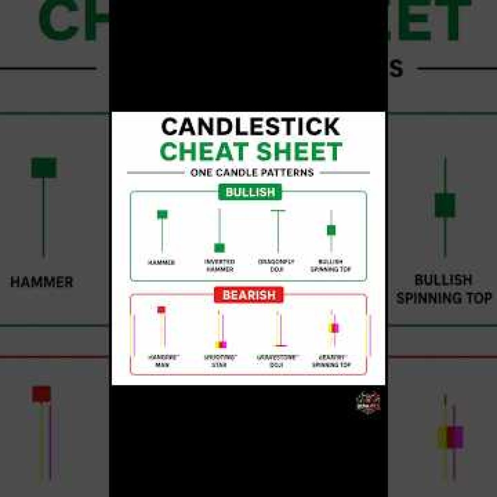 🚀 8 Powerful One-Candle Patterns || #viral #trading #stockmarket #forex #viral #shorts