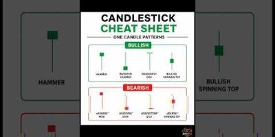 🚀 8 Powerful One-Candle Patterns || #viral #trading #stockmarket #forex #viral #shorts