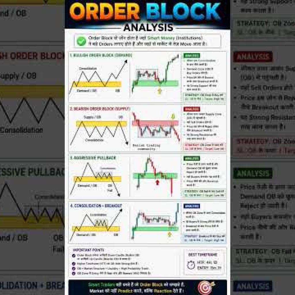 ORDER BLOCK STRATEGY 🔥 ❤️ #trading #shorts #share #trending #forex #crypto #nifty #chartpatterns