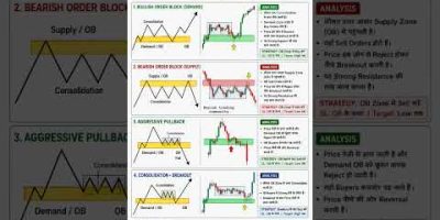 ORDER BLOCK STRATEGY 🔥 ❤️ #trading #shorts #share #trending #forex #crypto #nifty #chartpatterns