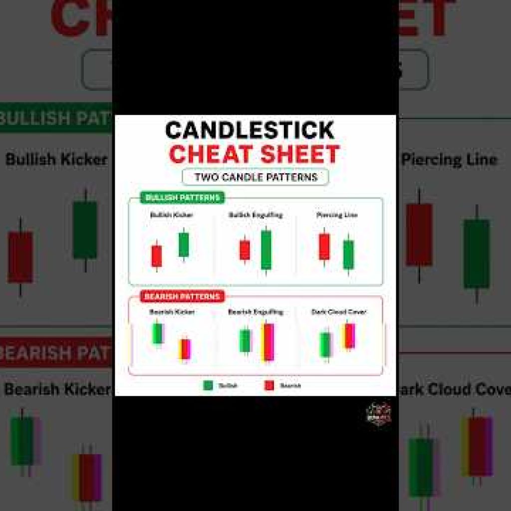 Candlestick Patterns Every Trader Must Know 📈 || #viral #trading #stockmarket #forex #viral #shorts