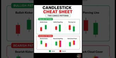 Candlestick Patterns Every Trader Must Know 📈 || #viral #trading #stockmarket #forex #viral #shorts