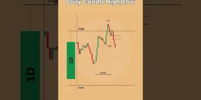 How to Trade Daily High & Low Liquidity .. Follow us @MarketAnalysis-13 #trading #stockmarket