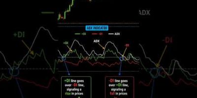 Directional Movement Index #trading #btc #forex #xauusd #gold #crypto #cryptotrading #priceaction