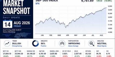 Nifty, Nasdaq, Gold & Bitcoin Analysis | Market Breadth Dashboard | 14 Aug 2026
