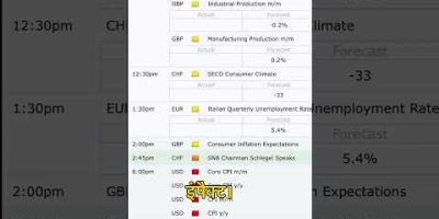 π₯ CPI News on USD ! Forex Market Me High Volatility? #cpi #forexnews #youtubeshort
