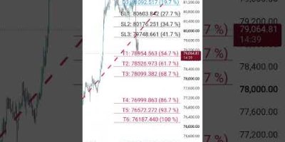 Gold and Silver and Bitcoin levels for few days #Gold #silver #crypto #bitcoin #shorts #trending #ai