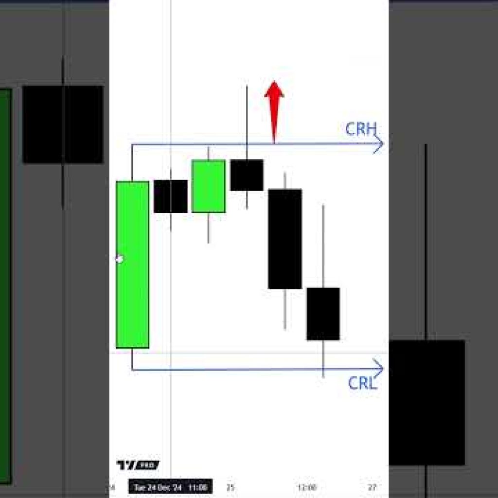 Candle Range Theory #CRT #forex #trading #smc #ict