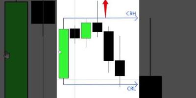 Candle Range Theory #CRT #forex #trading #smc #ict